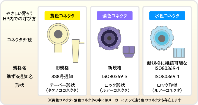 コネクタの種類